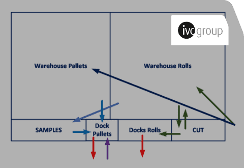 IVC – Logistiek Warehouse Rusland